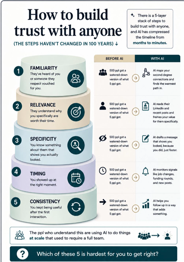 AI-made How to Build Trust infographic with a five-layer diagram beside a dense before-and-after table set in small text