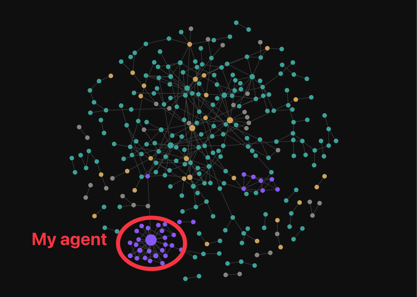 A knowledge graph of connected context notes with one dense cluster highlighted