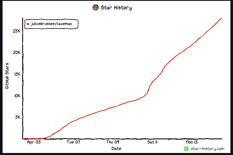 Caveman GitHub stars over time