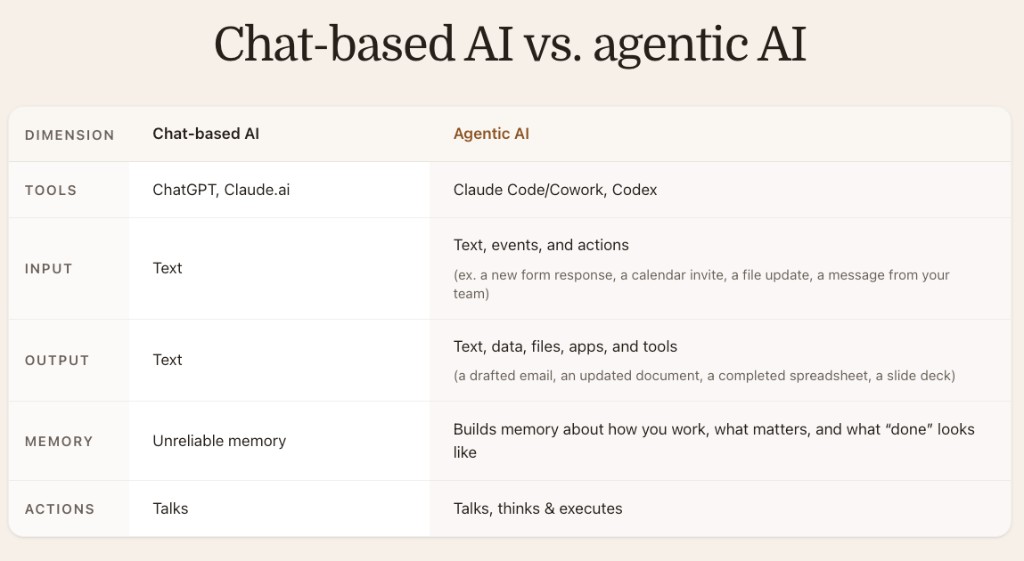 Comparison table: Chat-based AI vs agentic AI across tools, input, output, memory, and actions