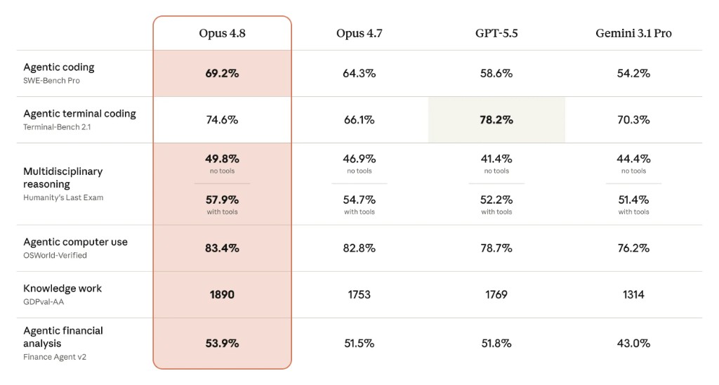Opus 4.8 benchmark comparison against Opus 4.7, GPT-5.5, and Gemini 3.1 Pro