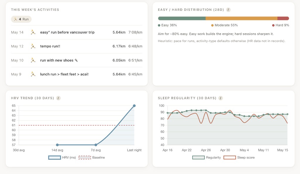 Health dashboard weekly view with volume chart, ACWR gauge, activities, and trends