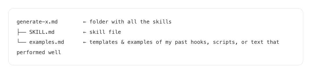AI skill folder structure with SKILL.md for instructions and examples.md for past hooks, scripts, and text that performed well