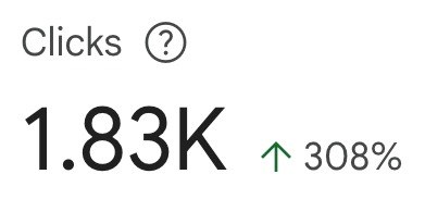 Google Search Console clicks metric showing 1.83K clicks and a green up arrow of 308 percent