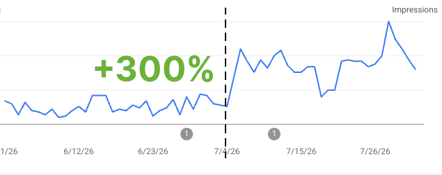 Google Search Console impressions chart for mikareyes.com showing a sharp rise after July 4 with a plus 300 percent callout