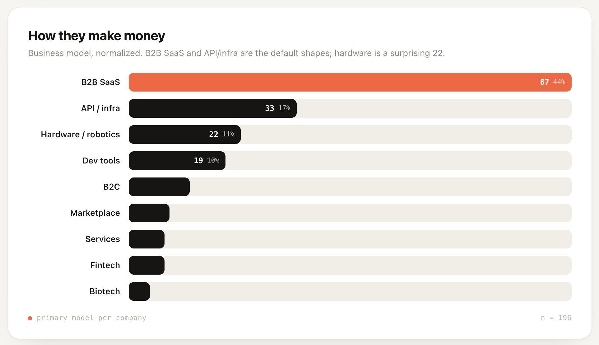 YC P26 business model breakdown