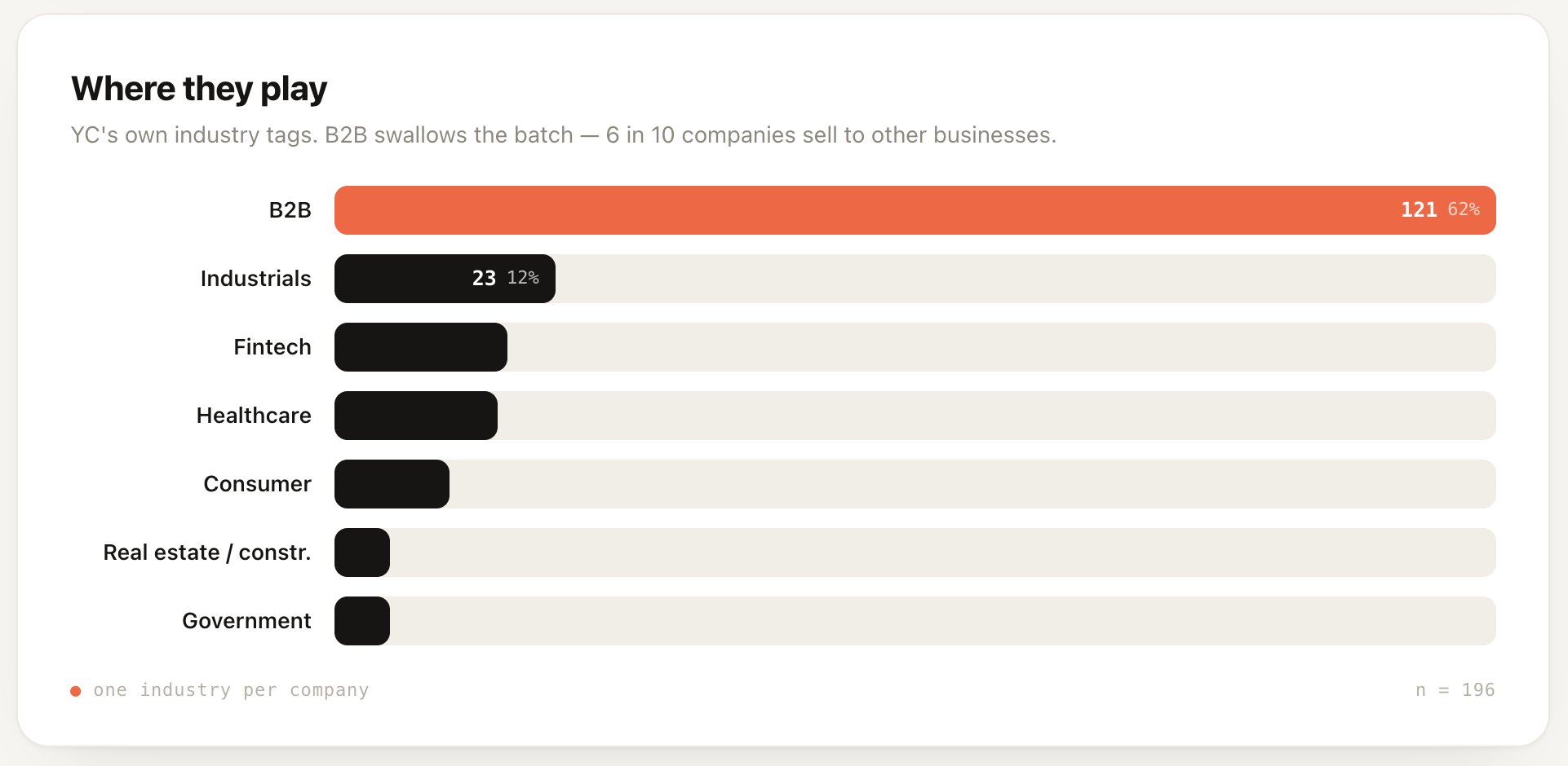YC P26 industry breakdown