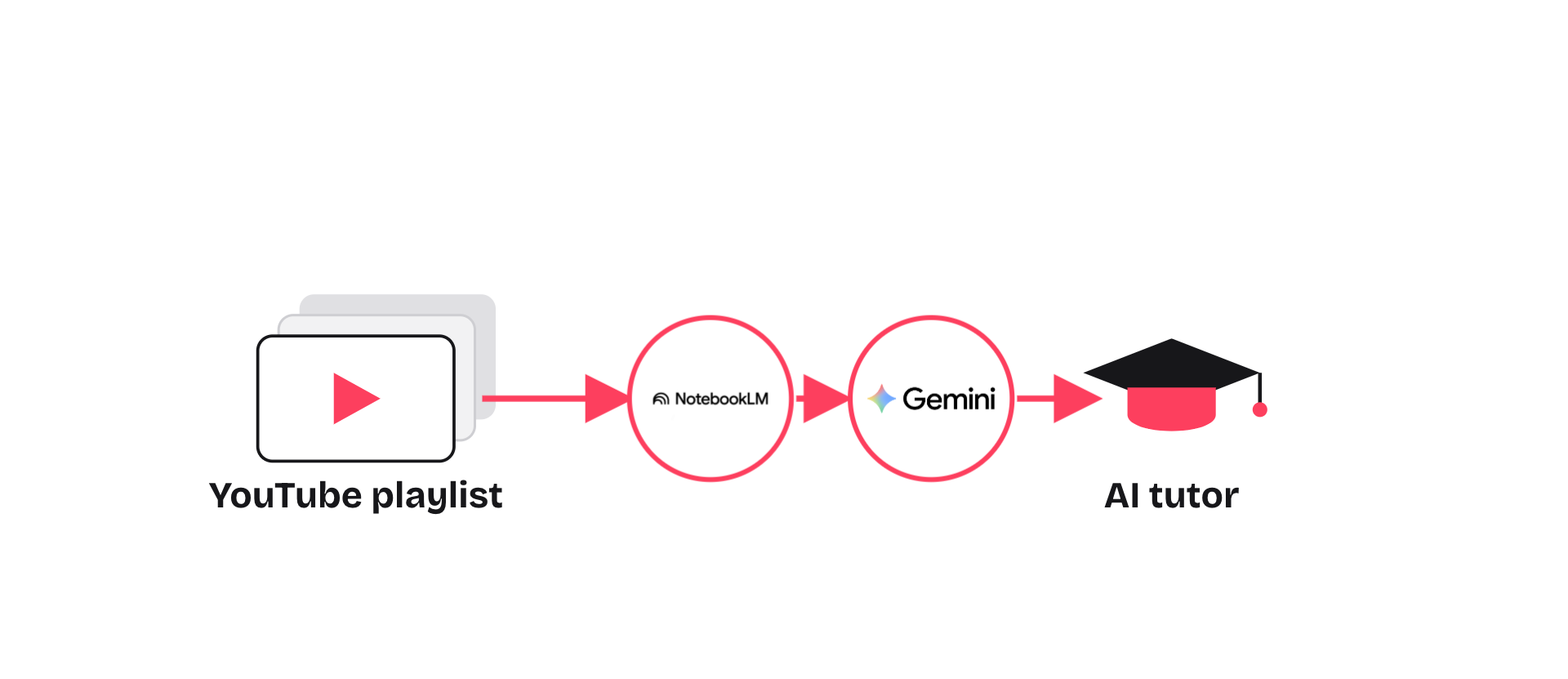 Flow diagram showing a YouTube playlist moving through NotebookLM and Gemini into an AI tutor
