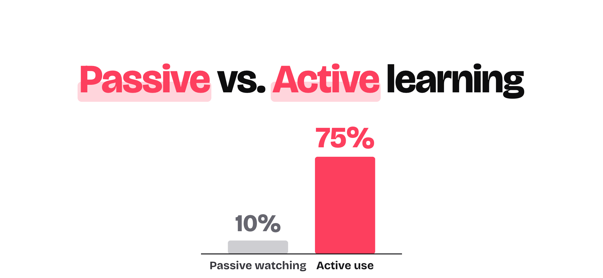 Bar chart comparing roughly 10% retention from passive watching vs 75% from active use