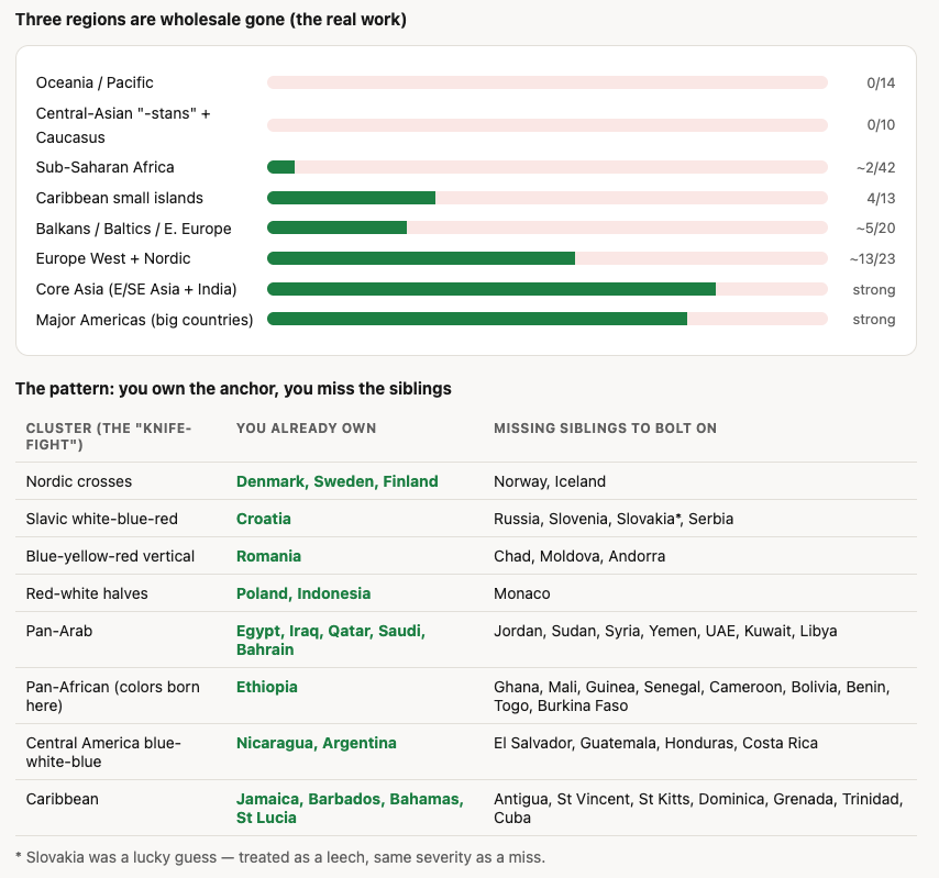Regional progress bars and lookalike cluster table from the Day 0 baseline report