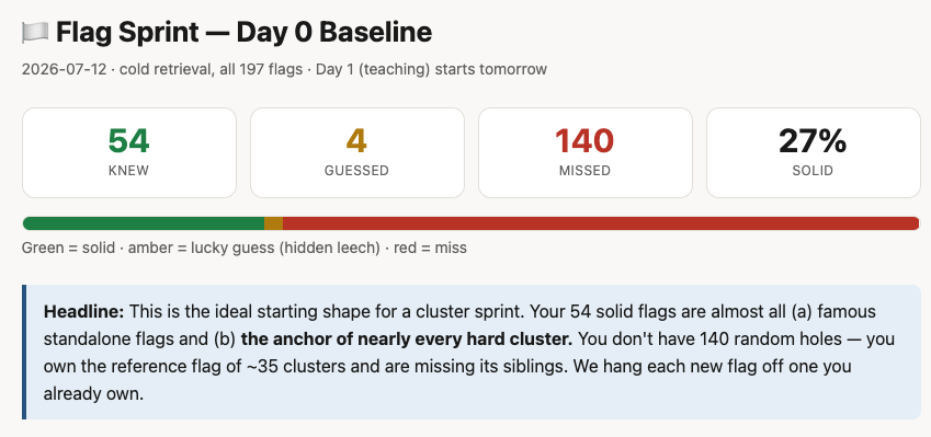 Flag Sprint Day 0 baseline scorecard: 54 knew, 4 guessed, 140 missed, 27% solid