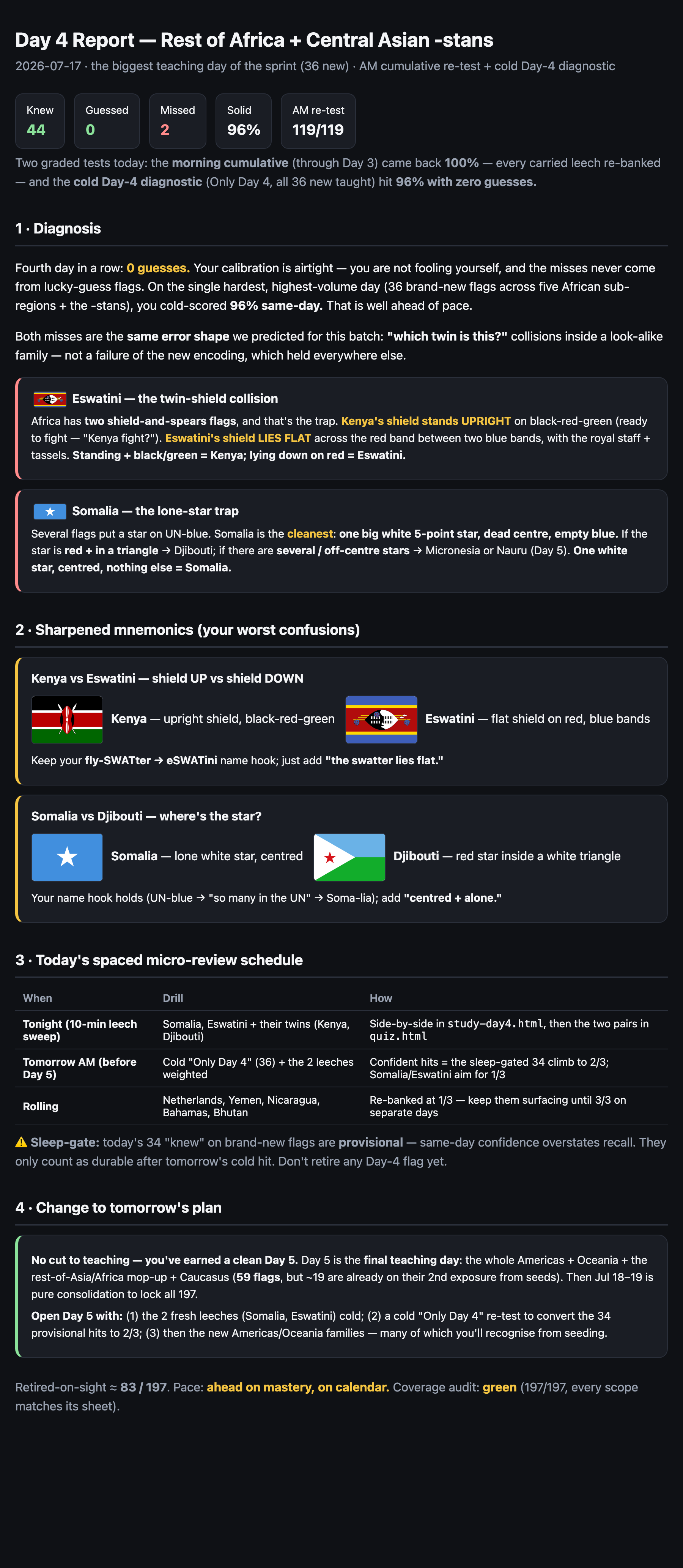 Day 4 report: 44 knew, 0 guessed, 2 missed on the 36 new flags — 96%, with Somalia and Eswatini flagged as the twin-collisions