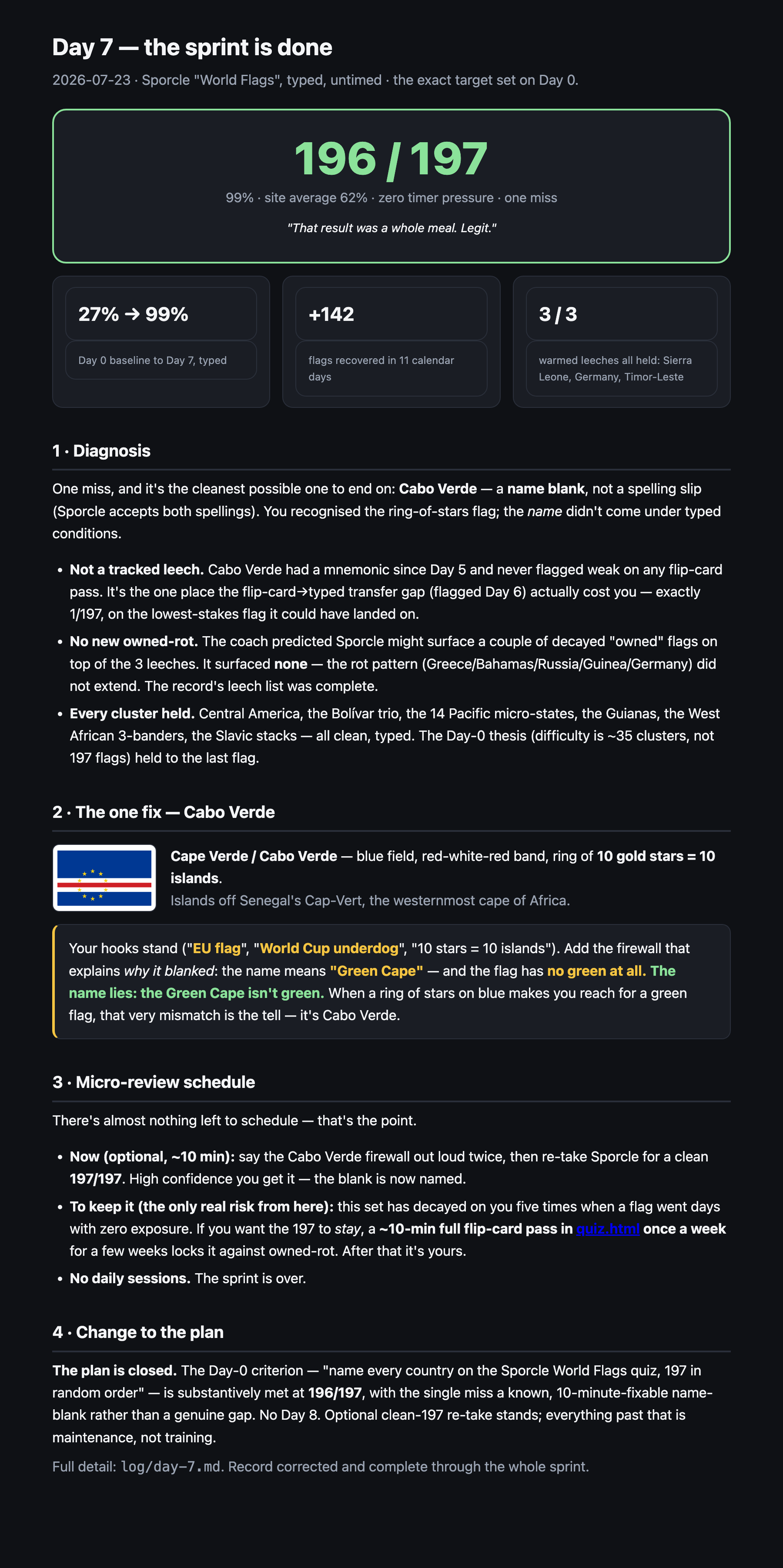 Day 7 report — the sprint close: 196/197 typed on Sporcle, 99%, with Cabo Verde the one name-blank