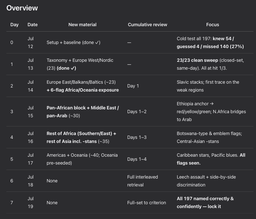 Overview table of the 8-day flag learning plan from plan.md